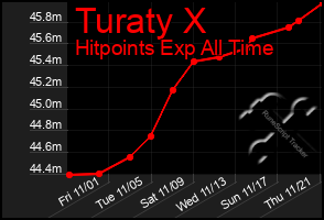 Total Graph of Turaty X