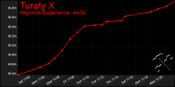 Last 31 Days Graph of Turaty X