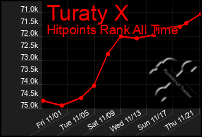 Total Graph of Turaty X