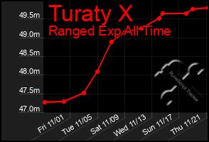 Total Graph of Turaty X