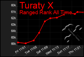 Total Graph of Turaty X