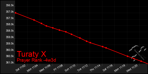 Last 31 Days Graph of Turaty X