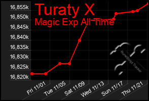 Total Graph of Turaty X