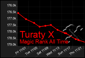 Total Graph of Turaty X