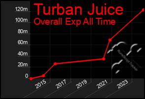 Total Graph of Turban Juice