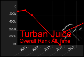 Total Graph of Turban Juice