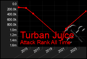 Total Graph of Turban Juice