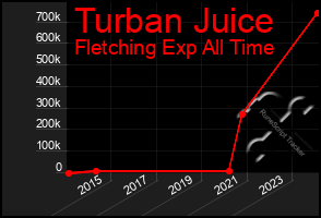 Total Graph of Turban Juice