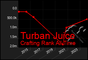 Total Graph of Turban Juice