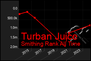 Total Graph of Turban Juice