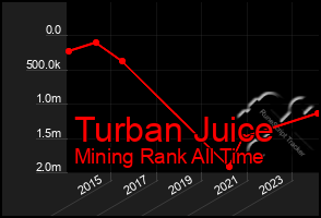 Total Graph of Turban Juice