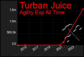 Total Graph of Turban Juice