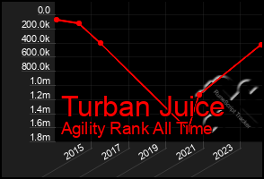 Total Graph of Turban Juice