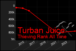 Total Graph of Turban Juice