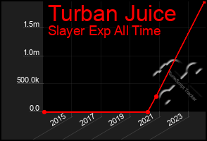 Total Graph of Turban Juice