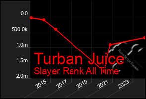 Total Graph of Turban Juice