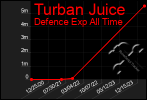 Total Graph of Turban Juice