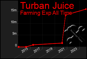 Total Graph of Turban Juice