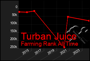 Total Graph of Turban Juice