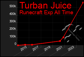 Total Graph of Turban Juice