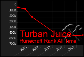 Total Graph of Turban Juice