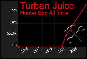 Total Graph of Turban Juice