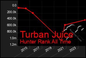 Total Graph of Turban Juice