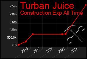 Total Graph of Turban Juice