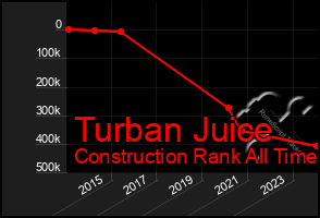 Total Graph of Turban Juice