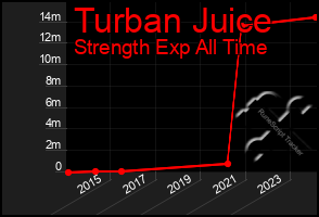 Total Graph of Turban Juice