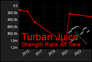 Total Graph of Turban Juice