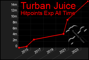 Total Graph of Turban Juice