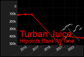 Total Graph of Turban Juice