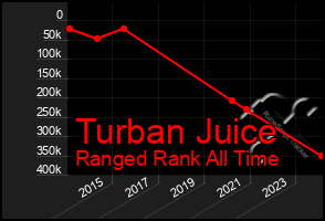 Total Graph of Turban Juice