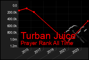 Total Graph of Turban Juice