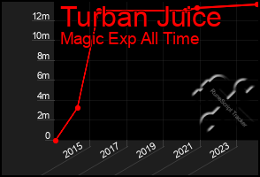 Total Graph of Turban Juice