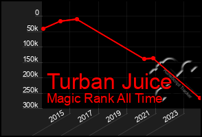 Total Graph of Turban Juice