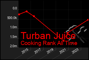 Total Graph of Turban Juice