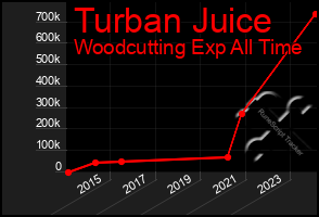 Total Graph of Turban Juice