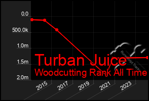 Total Graph of Turban Juice