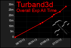 Total Graph of Turband3d