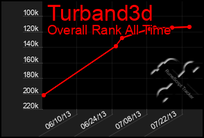 Total Graph of Turband3d