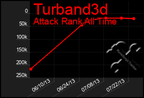 Total Graph of Turband3d