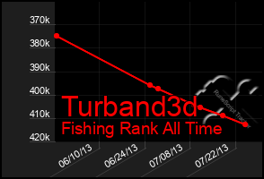 Total Graph of Turband3d