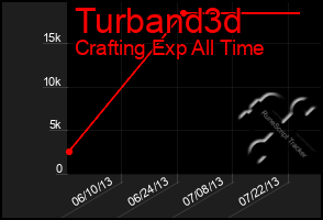 Total Graph of Turband3d