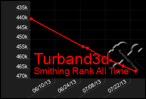 Total Graph of Turband3d