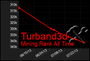 Total Graph of Turband3d