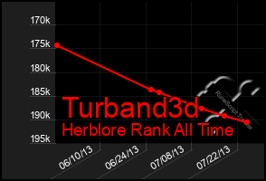 Total Graph of Turband3d