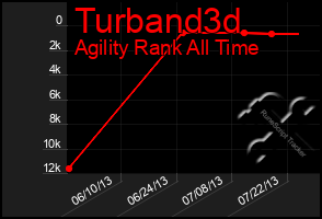 Total Graph of Turband3d