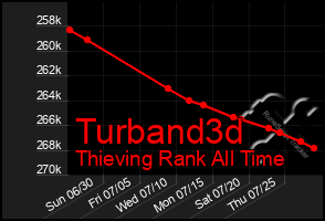 Total Graph of Turband3d